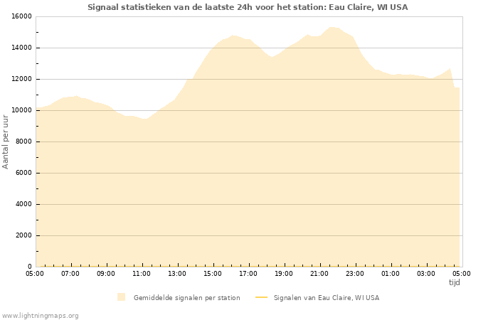 Grafieken: Signaal statistieken