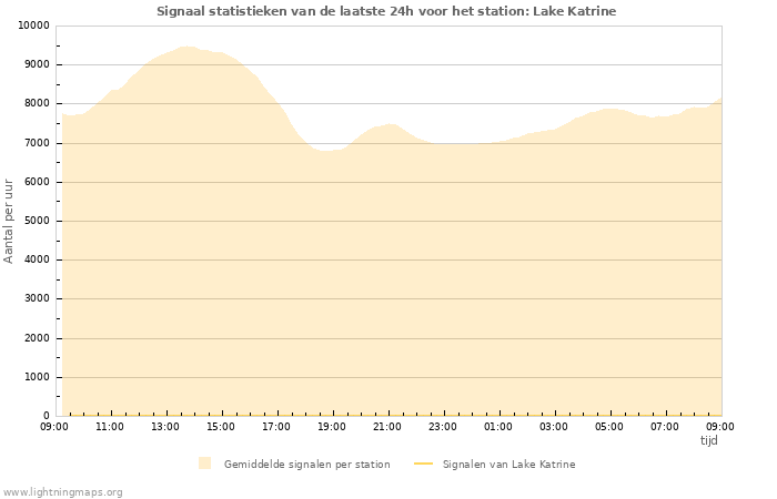 Grafieken: Signaal statistieken