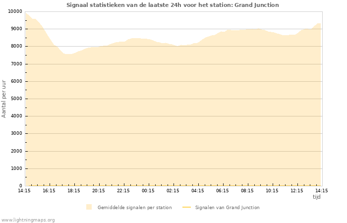 Grafieken: Signaal statistieken