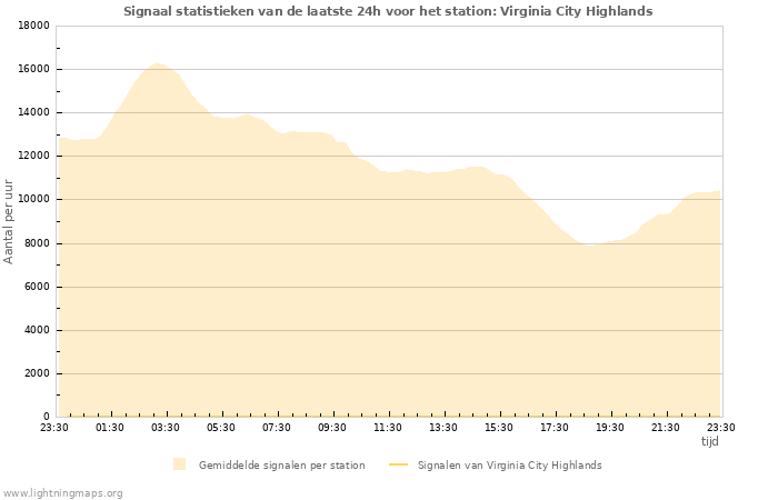 Grafieken: Signaal statistieken