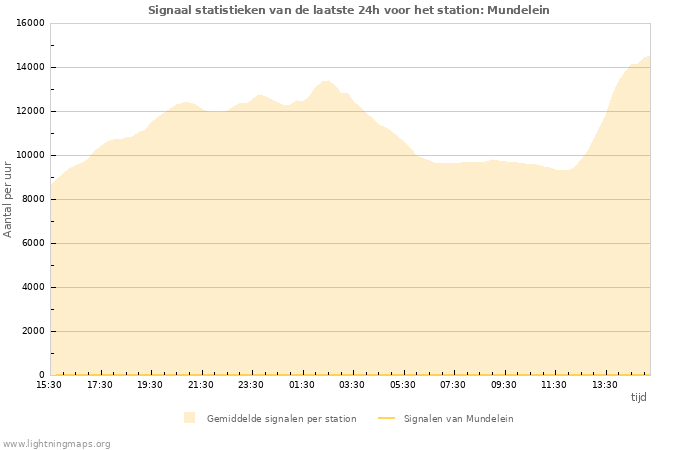 Grafieken: Signaal statistieken