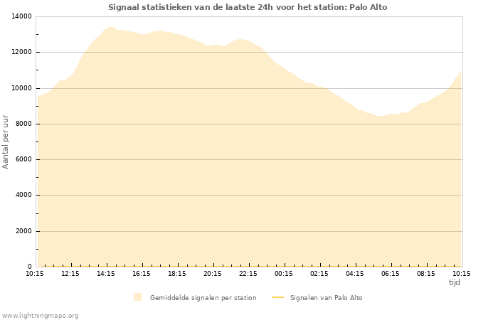 Grafieken: Signaal statistieken