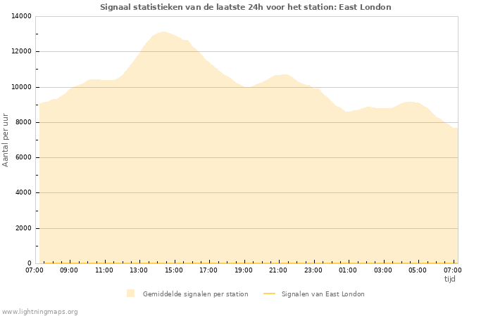 Grafieken: Signaal statistieken