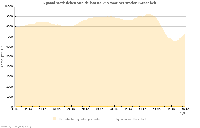 Grafieken: Signaal statistieken