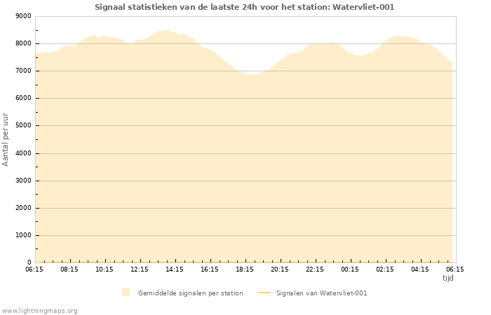 Grafieken: Signaal statistieken