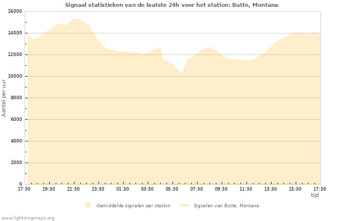 Grafieken: Signaal statistieken