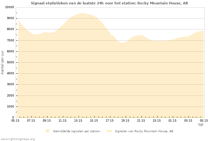 Grafieken: Signaal statistieken