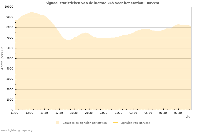 Grafieken: Signaal statistieken