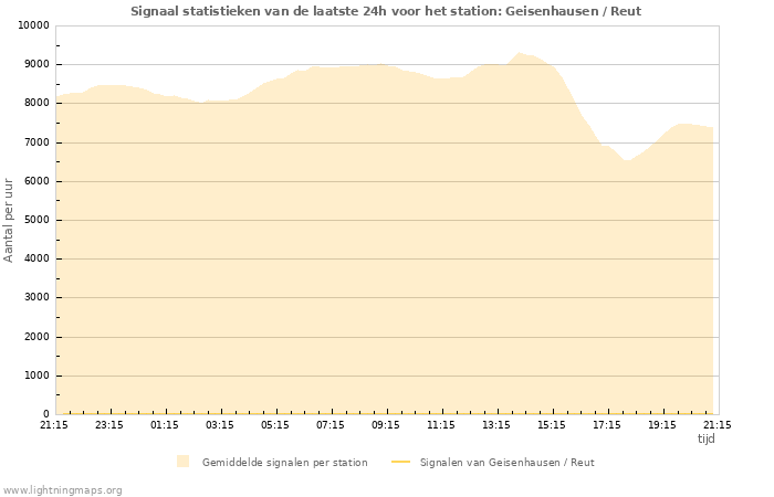 Grafieken: Signaal statistieken