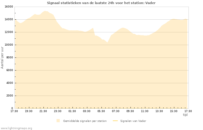 Grafieken: Signaal statistieken