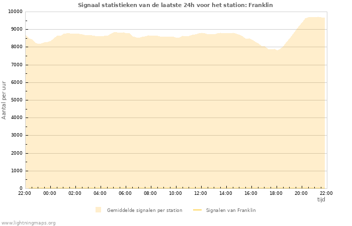 Grafieken: Signaal statistieken