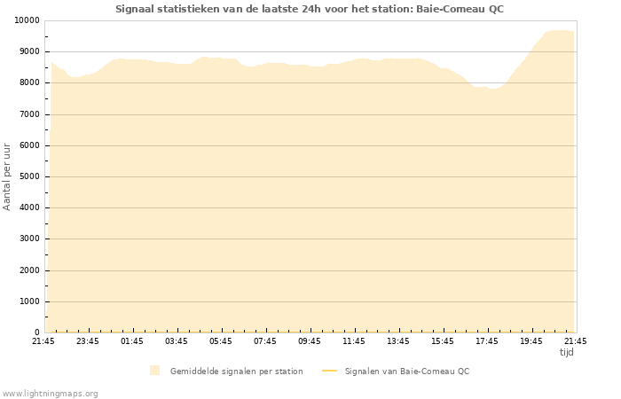 Grafieken: Signaal statistieken