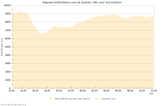 Grafieken: Signaal statistieken