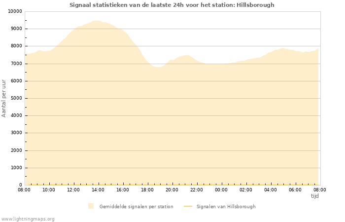 Grafieken: Signaal statistieken