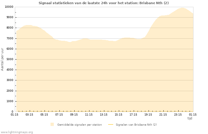 Grafieken: Signaal statistieken