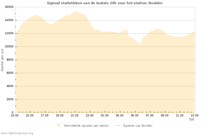 Grafieken: Signaal statistieken