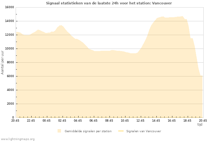 Grafieken: Signaal statistieken