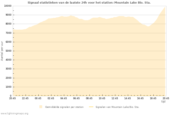 Grafieken: Signaal statistieken