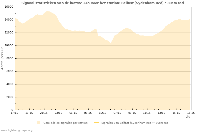 Grafieken: Signaal statistieken