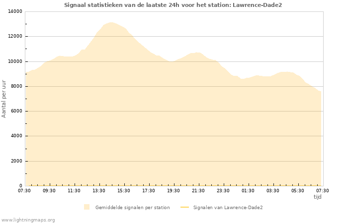 Grafieken: Signaal statistieken