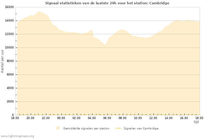 Grafieken: Signaal statistieken