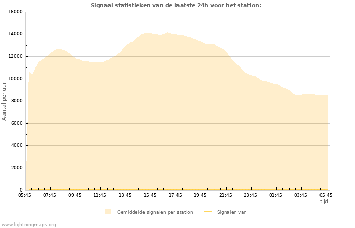 Grafieken: Signaal statistieken