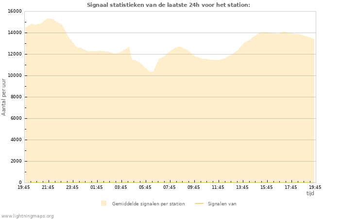 Grafieken: Signaal statistieken