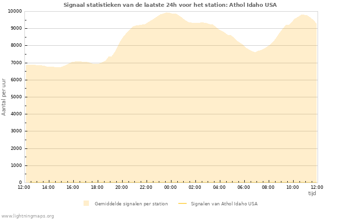 Grafieken: Signaal statistieken