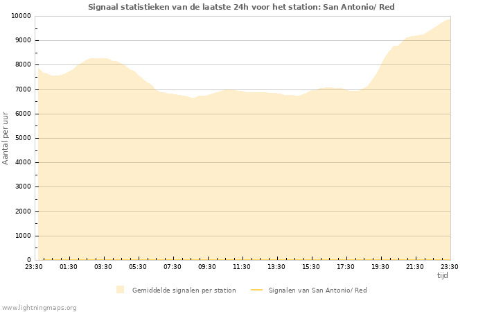 Grafieken: Signaal statistieken