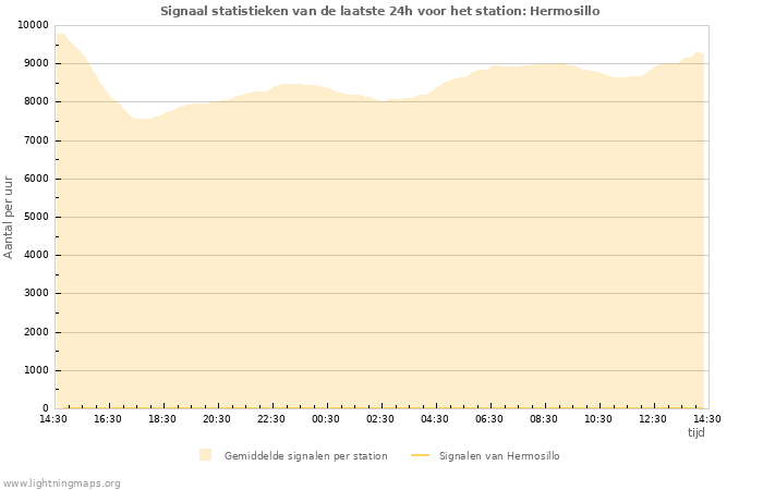 Grafieken: Signaal statistieken