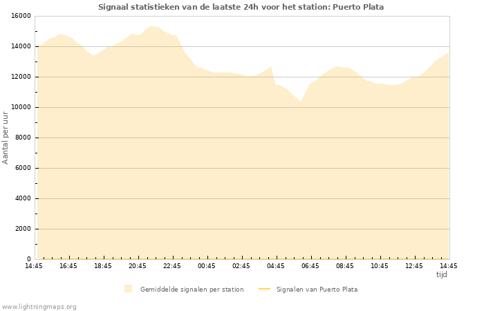 Grafieken: Signaal statistieken