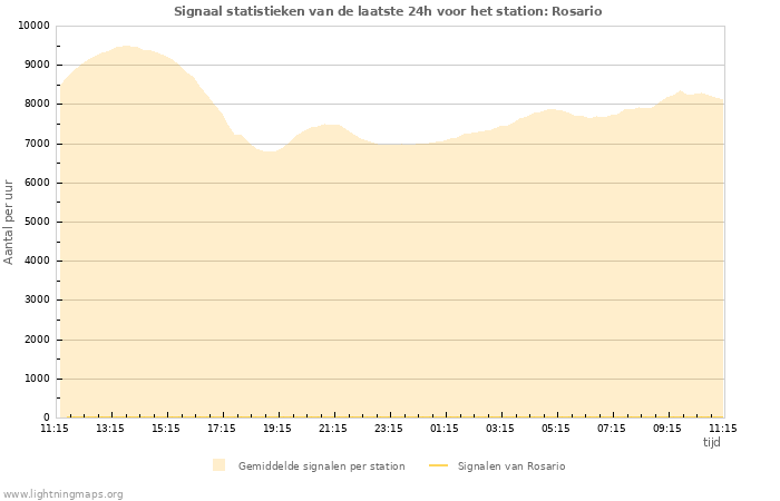 Grafieken: Signaal statistieken