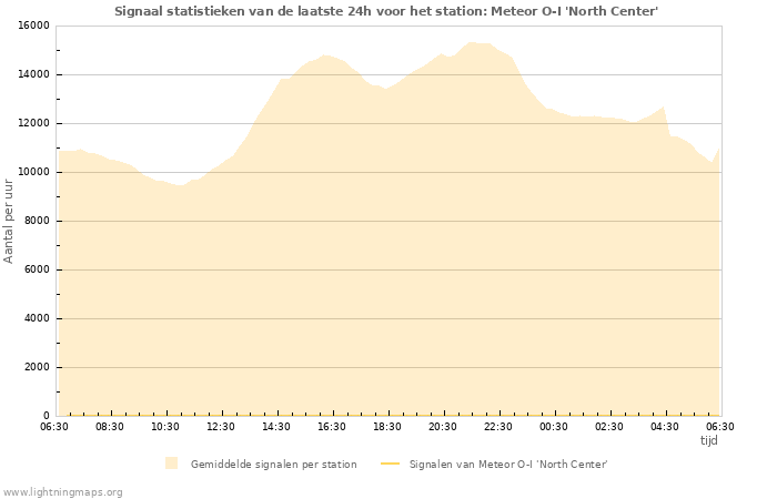 Grafieken: Signaal statistieken