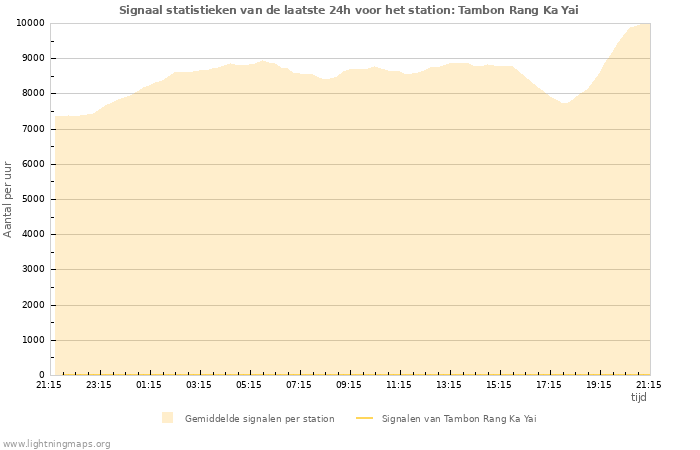 Grafieken: Signaal statistieken