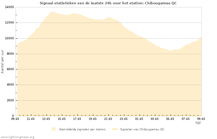 Grafieken: Signaal statistieken