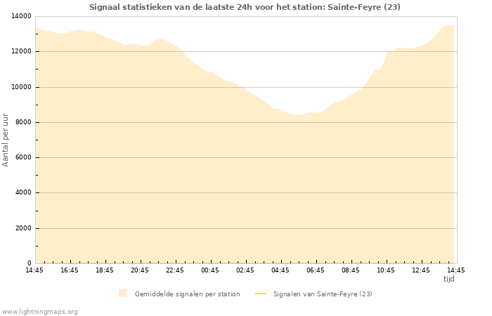 Grafieken: Signaal statistieken