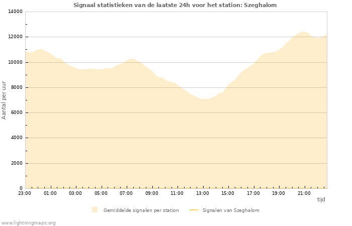 Grafieken: Signaal statistieken