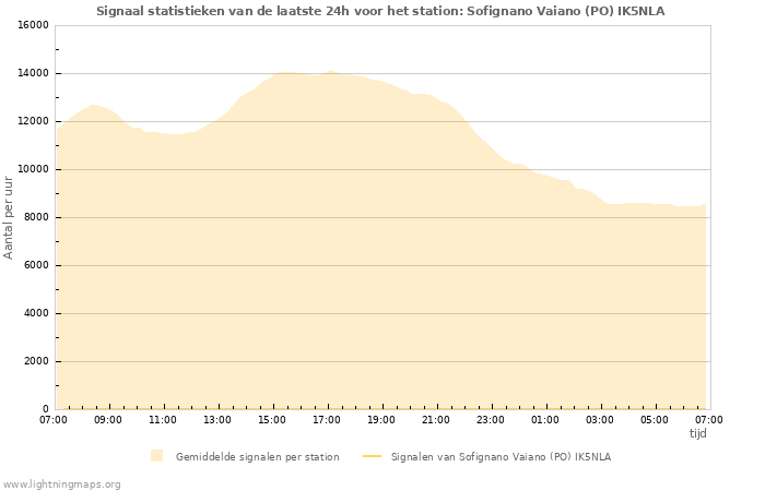 Grafieken: Signaal statistieken