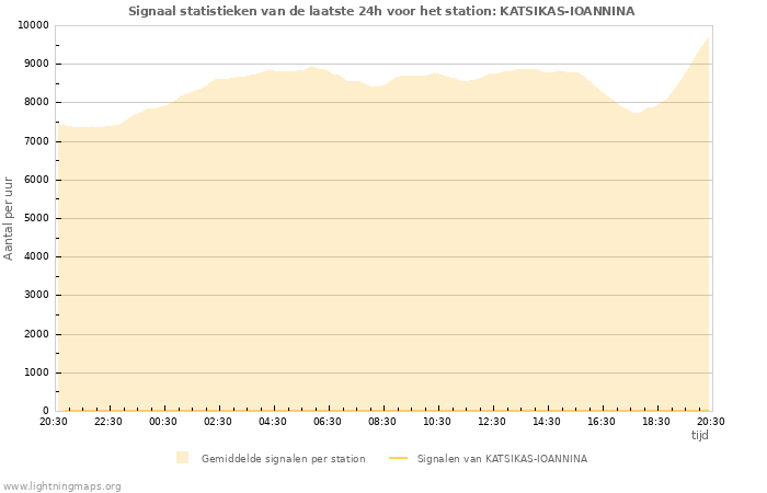 Grafieken: Signaal statistieken