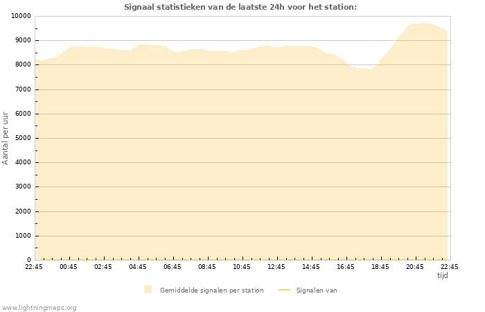 Grafieken: Signaal statistieken