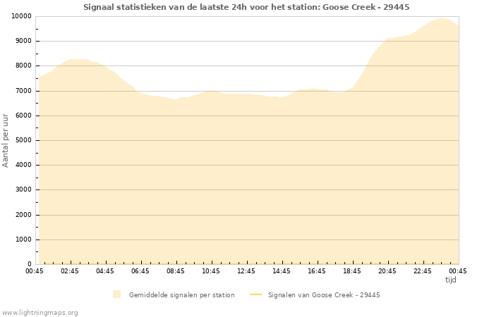 Grafieken: Signaal statistieken