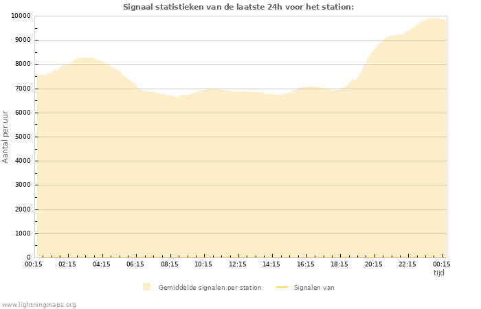 Grafieken: Signaal statistieken