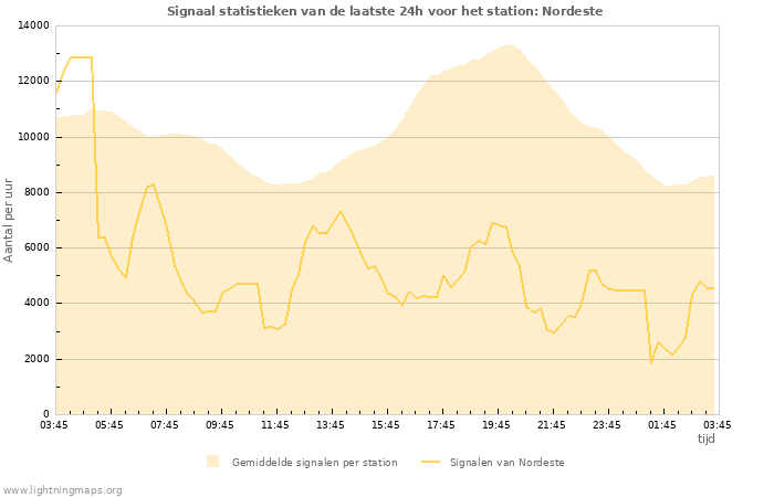 Grafieken: Signaal statistieken