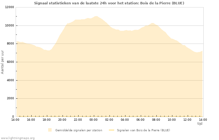 Grafieken: Signaal statistieken