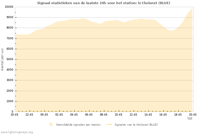 Grafieken: Signaal statistieken