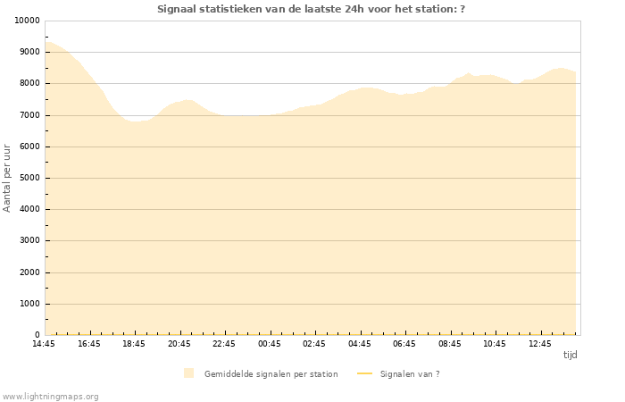 Grafieken: Signaal statistieken