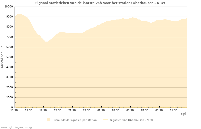 Grafieken: Signaal statistieken