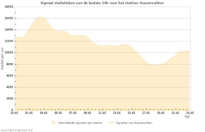 Grafieken: Signaal statistieken