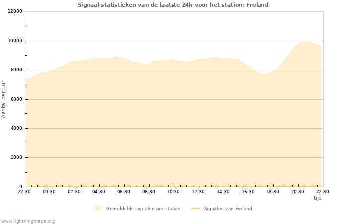 Grafieken: Signaal statistieken