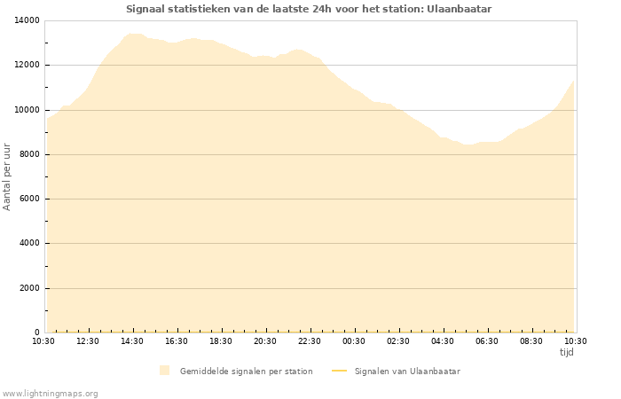 Grafieken: Signaal statistieken